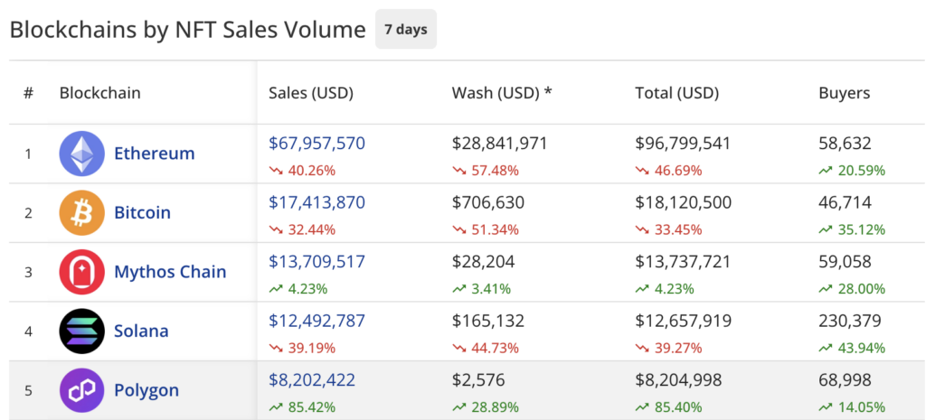 NFT sales drop to $138m, Pudgy Penguins sales soar 39% week-over-week - 1